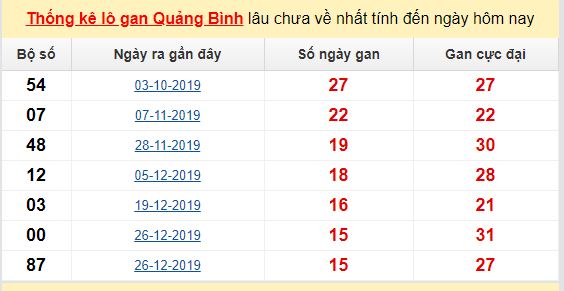 Dự đoán KQXS đài Quảng Bình 14-05-2020
