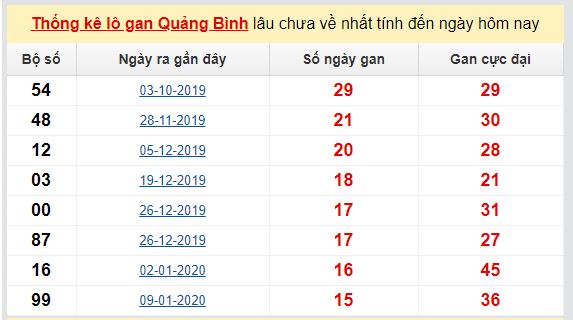 Dự đoán KQXS đài Quảng Binh 28-05-2020