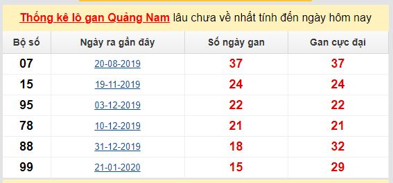 Dự đoán KQXS đài  Quảng Nam 02-06-2020
