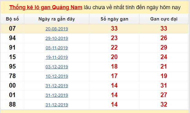 Dự đoán KQXS đài Quảng Nam 05-05-2020