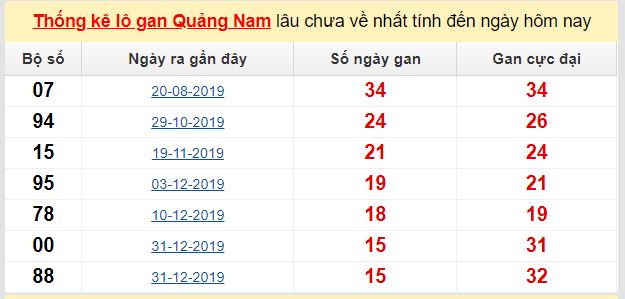 Dự đoán KQXS đài Quảng Nam 12-05-2020