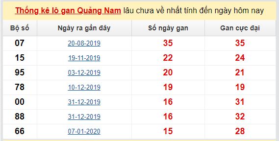 Dự đoán KQXS đài Quảng Nam 19-05-2020