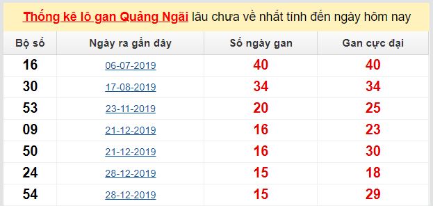 Dự đoán KQXS đài Quảng Ngãi 09-05-2020