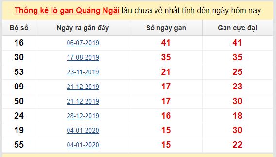 Dự đoán KQXS đài Quảng Ngãi 16-05-2020