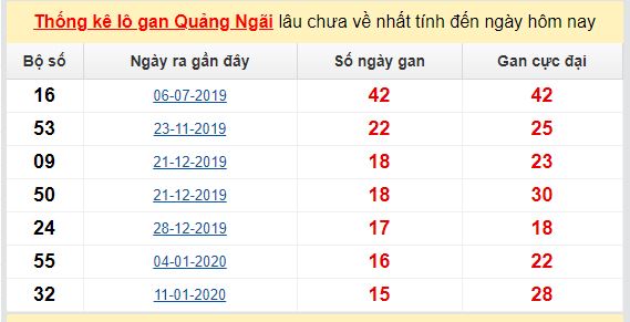 Dự đoán KQXS đài Quảng Ngãi 23-05-2020
