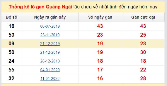 Dự đoán KQXS đài Quảng Ngãi 30-05-2020