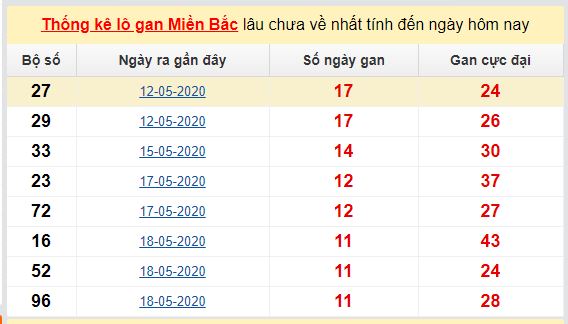 Dự đoán KQXS đài  Quảng Ninh 02-06-2020