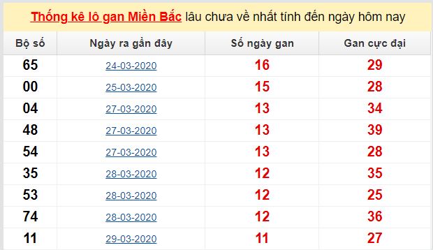 Dự đoán KQXS đài Quảng Ninh 05-05-2020