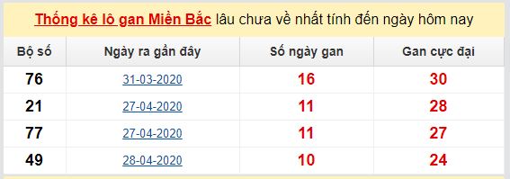 Dự đoán KQXS đài Quảng Ninh 12-05-2020
