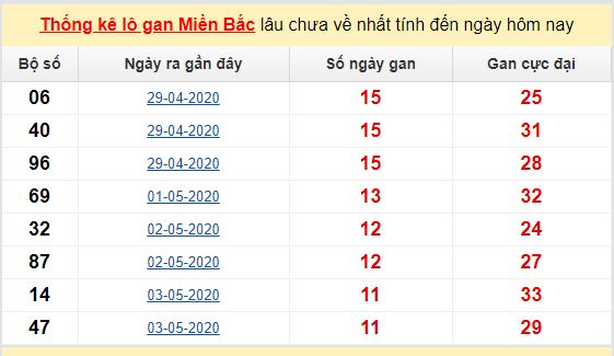 Dự đoán KQXS đài Quảng Ninh 19-05-2020