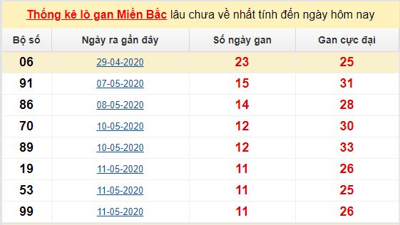 Dự đoán KQXS đài Quảng Ninh  26-05-2020