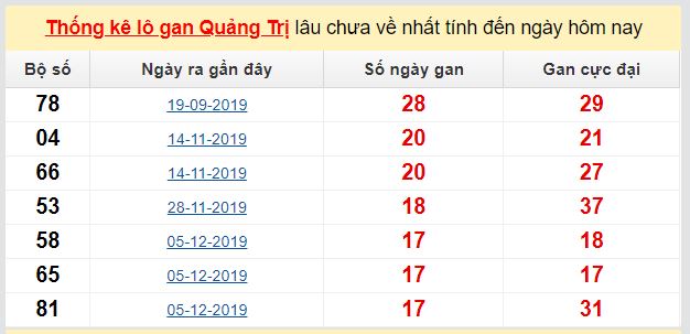 Dự đoán KQXS đài Quảng Trị 07-05-2020