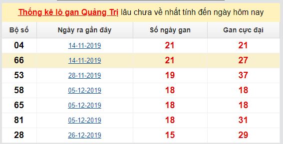 Dự đoán KQXS đài Quảng Trị 14-05-2020