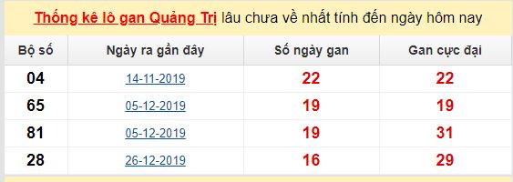Dự đoán KQXS đài Quảng Trị 21-05-2020
