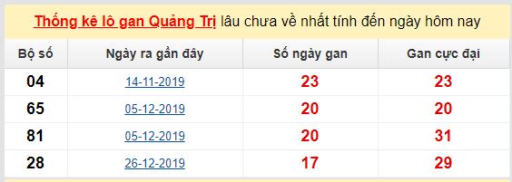 Dự đoán KQXS đài Quảng Trị 28-05-2020