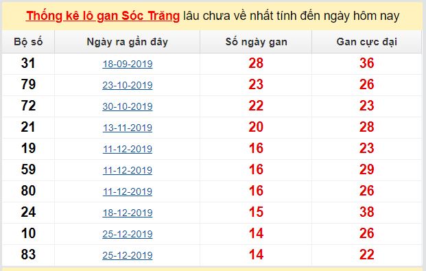 Dự đoán KQXS đài Sóc Trăng 06-05-2020