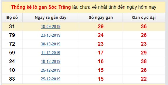Dự đoán KQXS đài Sóc Trăng 13-05-2020