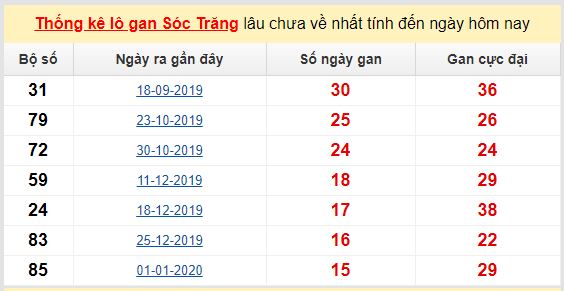Dự đoán KQXS đài Sóc Trăng 20-05-2020