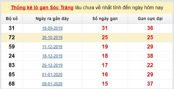 Dự đoán KQXS đài Sóc Trăng 27-05-2020