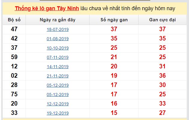 Dự đoán KQXS đài Tây Ninh 07-05-2020