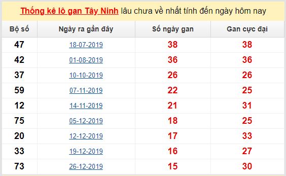 Dự đoán KQXS đài Tây Ninh 14-05-2020
