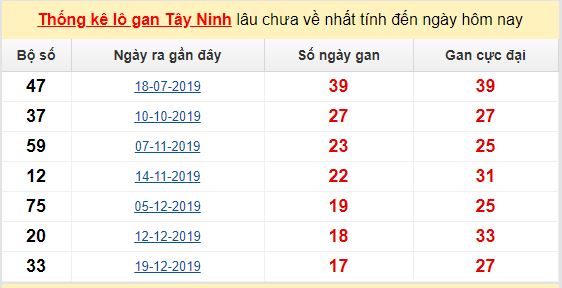 Dự đoán KQXS đài Tây Ninh 21-05-2020