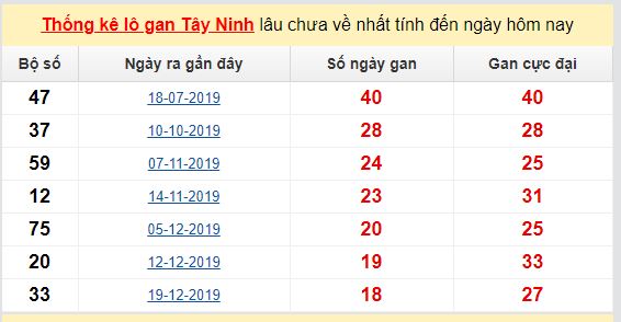 Dự đoán KQXS đài Tây Ninh 28-05-2020