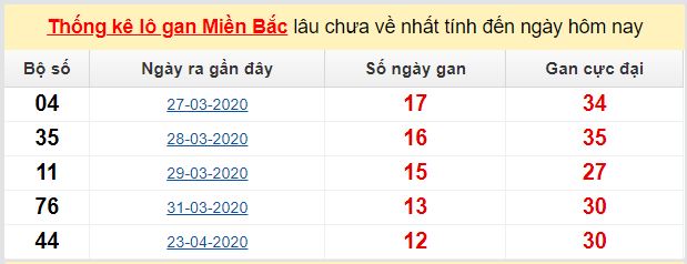 Dự đoán KQXS đài Thái Bình 10-05-2020