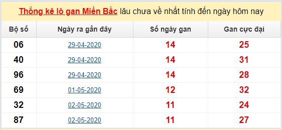 Dự đoán KQXS đài Thái Bình 16-05-2020
