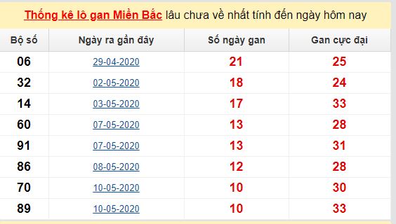 Dự đoán KQXS đài Thái Bình 24-05-2020