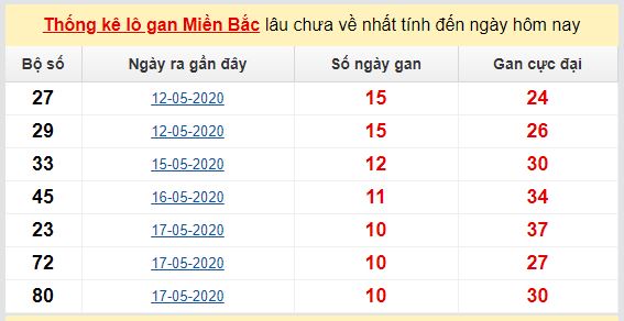 Dự đoán KQXS đài Thái Bình 31-05-2020