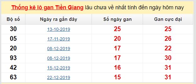 Dự đoán KQXS đài Tiền Giang 10-05-2020