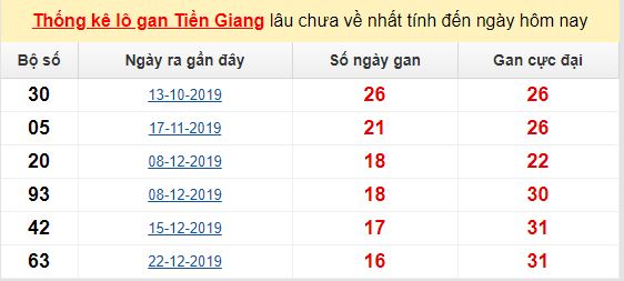 Dự đoán KQXS đài Tiền Giang 17-05-2020