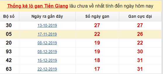 Dự đoán KQXS đài Tiền Giang 24-05-2020