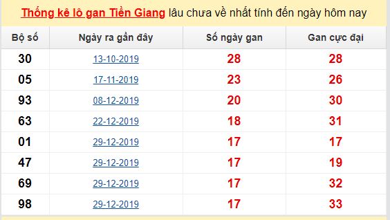 Dự đoán KQXS đài Tiền Giang 31-05-2020