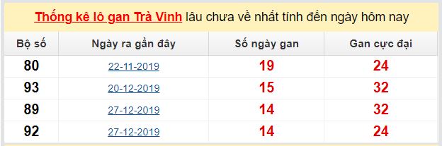 Dự đoán KQXS đài Trà Vinh 08-05-2020