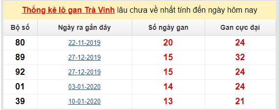Dự đoán KQXS đài Trà Vinh 15-05-2020