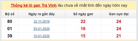 Dự đoán KQXS đài Trà Vinh 29-05-2020