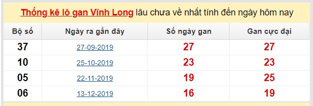 Dự đoán KQXS đài Vĩnh Long 08-05-2020