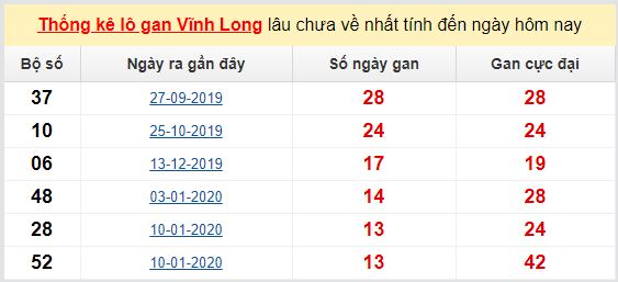 Dự đoán KQXS đài Vĩnh Long 15-05-2020