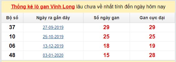 Dự đoán KQXS đài Vĩnh Long 22-05-2020