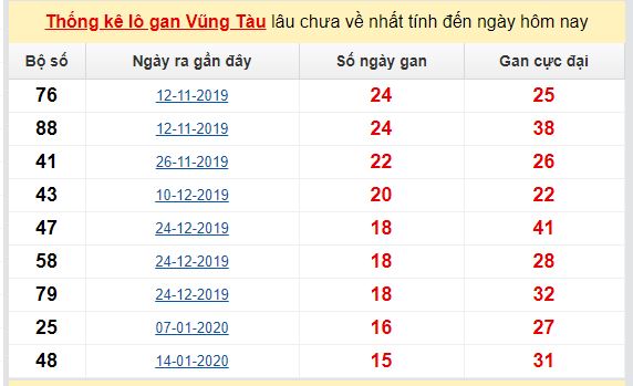 Dự đoán KQXS đài  Vũng Tàu 02-06-2020