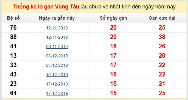 Dự đoán KQXS đài Vũng Tàu 05-05-2020
