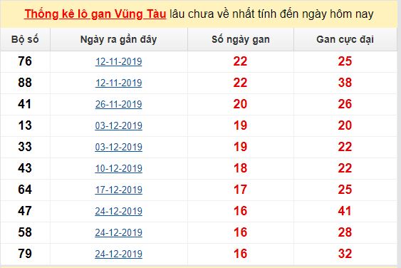 Dự đoán KQXS đài Vũng Tàu 19-05-2020
