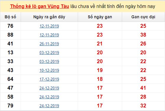 Dự đoán KQXS đài Vũng Tàu 26-05-2020
