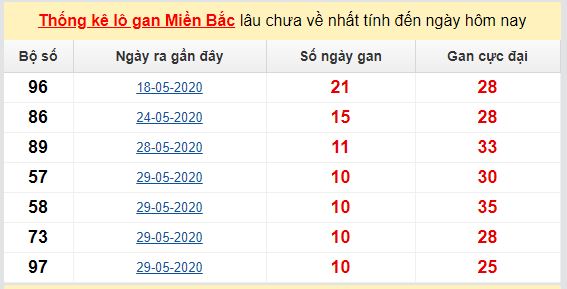 Dự đoán KQXS đài Hà Nội 11-06-2020