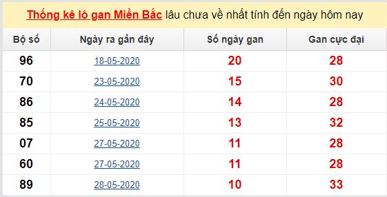 Dự đoán KQXS đài Hải Phòng 12-06-2020