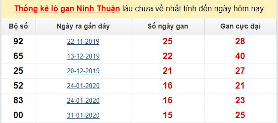 Dự đoán KQXS đài Ninh Thuận 12-06-2020
