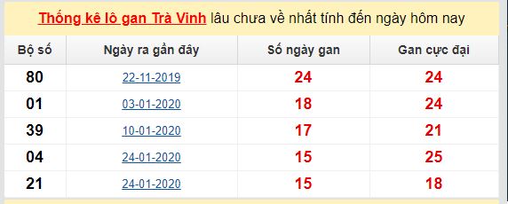 Dự đoán KQXS đài Trà Vinh 12-06-2020