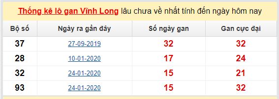 Dự đoán KQXS đài Vĩnh Long 12-06-2020